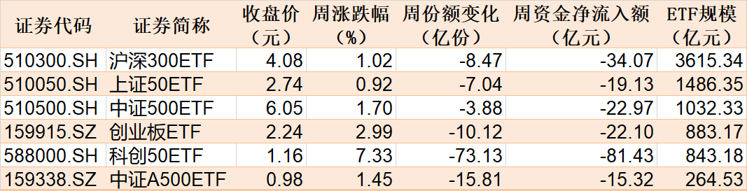 散户懵了！芯片概念股再度大涨，主力资金却借ETF逢高抛售逾40亿元！半导体、芯片ETF份额更是创近一年新低  第1张