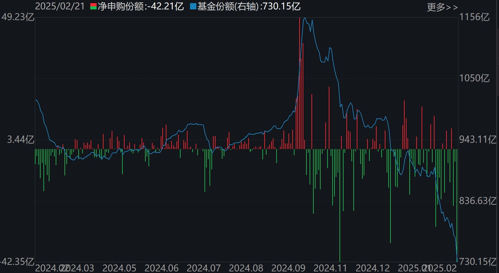 散户懵了！芯片概念股再度大涨，主力资金却借ETF逢高抛售逾40亿元！半导体、芯片ETF份额更是创近一年新低  第2张