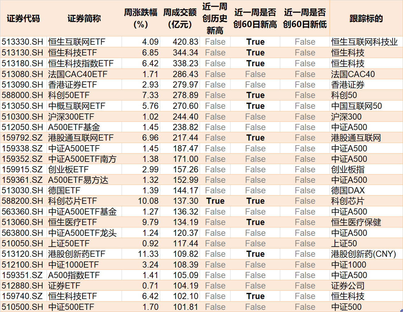 散户懵了！芯片概念股再度大涨，主力资金却借ETF逢高抛售逾40亿元！半导体、芯片ETF份额更是创近一年新低  第6张