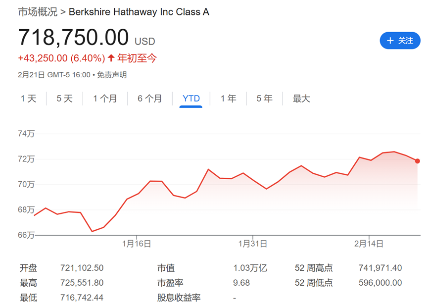 今夜巴菲特股东信！除了创纪录的现金储备 还有三件事备受关注  第1张