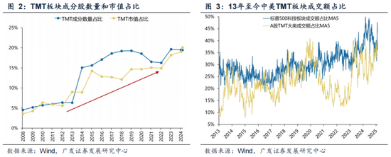 广发策略：情绪指标为何失效？科技成交占比能到多高？  第2张