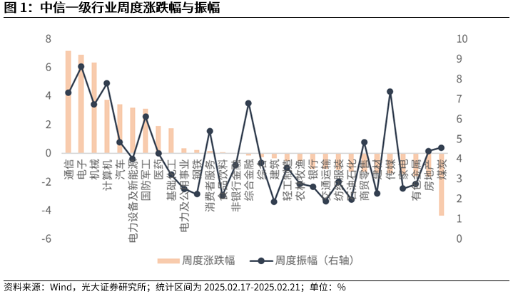 【光大金工】短线小盘成长仍占优——金融工程市场跟踪周报20250222  第2张