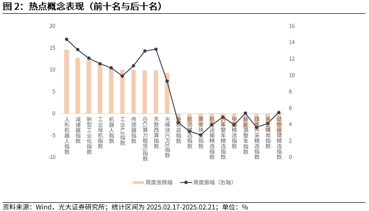 【光大金工】短线小盘成长仍占优——金融工程市场跟踪周报20250222  第3张