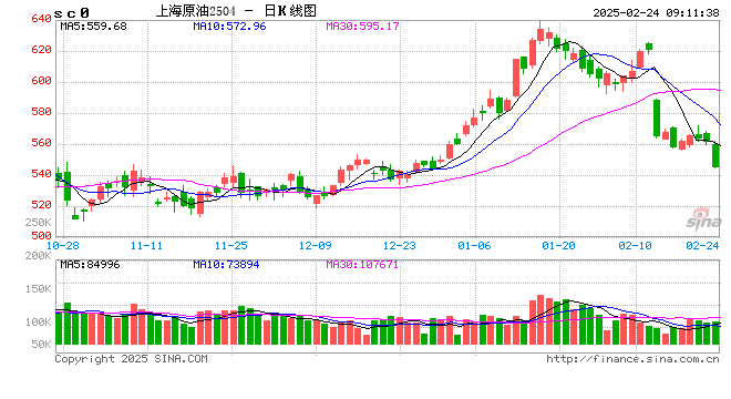 期市开盘：SC原油跌超3% 沪锡等涨近1%  第2张