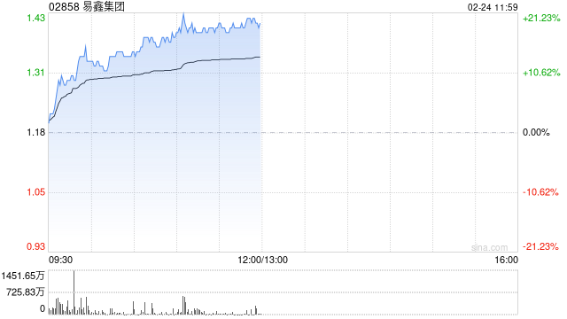 易鑫集团午前涨超20% AI赋能消费金融风控等领域  第1张