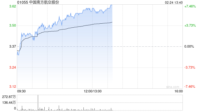 航空股早盘多数上涨 南方航空涨逾6%中国国航涨逾3%  第1张