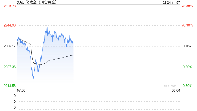 黄金狂飙！直逼 3000 美元，普通投资者还能买吗？