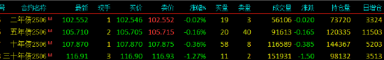 国债期货全线下挫 TL主力合约跌1.27%  第3张