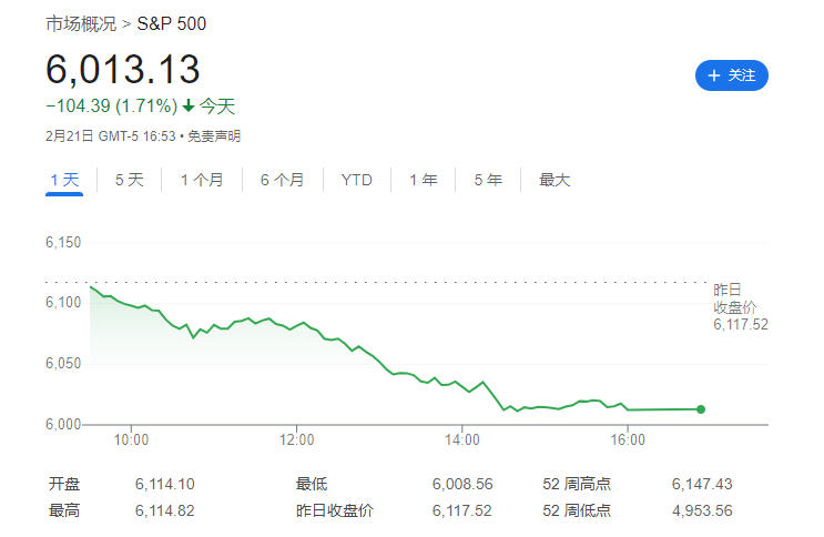 “特朗普关税”引发滞胀担忧？知名投行警告：美股今年恐跌约10%！