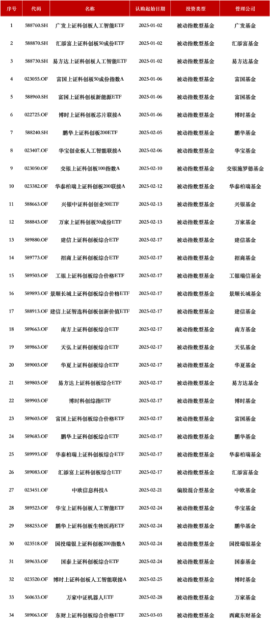 年内新发基金已达197只！债券型基金主导份额流向，华夏基金发行9只领跑，博时、富国积极布局科技板块  第2张