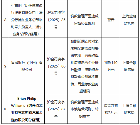 上海金融监管局连开十张罚单：涉及四家金融机构，恒丰银行上海分行被罚370万元  第2张