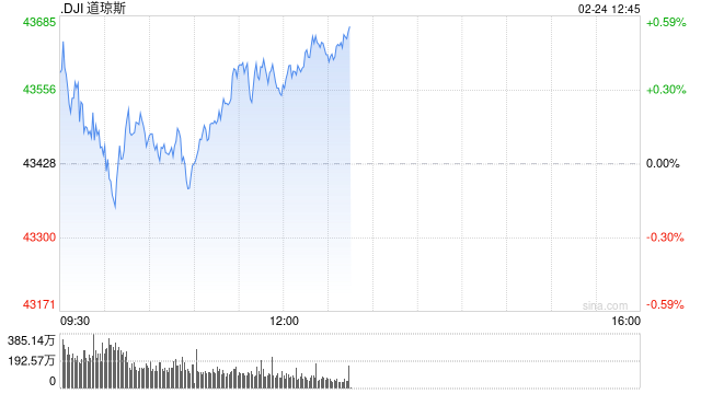午盘：美股涨跌不一 标普指数基本持平  第1张