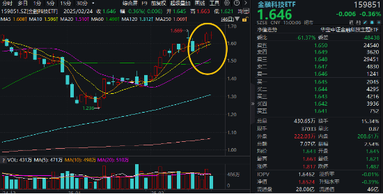 鸿蒙概念尾盘拉升！京北方二次触板，润和软件涨超5%，金融科技ETF（159851）晋级四连阳，买盘资金强劲  第1张