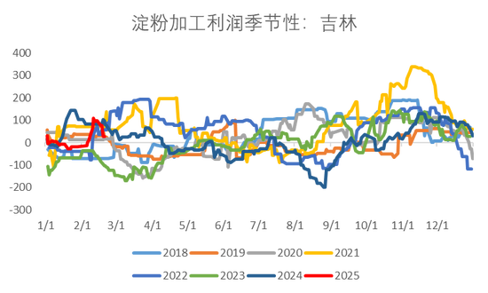 【市场聚焦】淀粉：成本矛盾大于库存矛盾  第5张