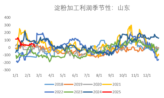 【市场聚焦】淀粉：成本矛盾大于库存矛盾  第6张