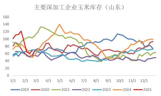 【市场聚焦】淀粉：成本矛盾大于库存矛盾  第11张