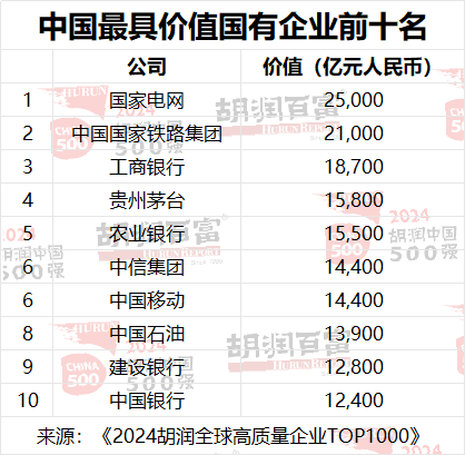 2024胡润中国500强：半导体、传媒娱乐、工业产品和消费品行业的企业总价值最高  第16张