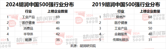 2024胡润中国500强：半导体、传媒娱乐、工业产品和消费品行业的企业总价值最高  第17张