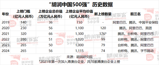 2024胡润中国500强：半导体、传媒娱乐、工业产品和消费品行业的企业总价值最高  第19张