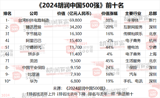 胡润中国500强企业总价值上涨6.6万亿元，达到56万亿元