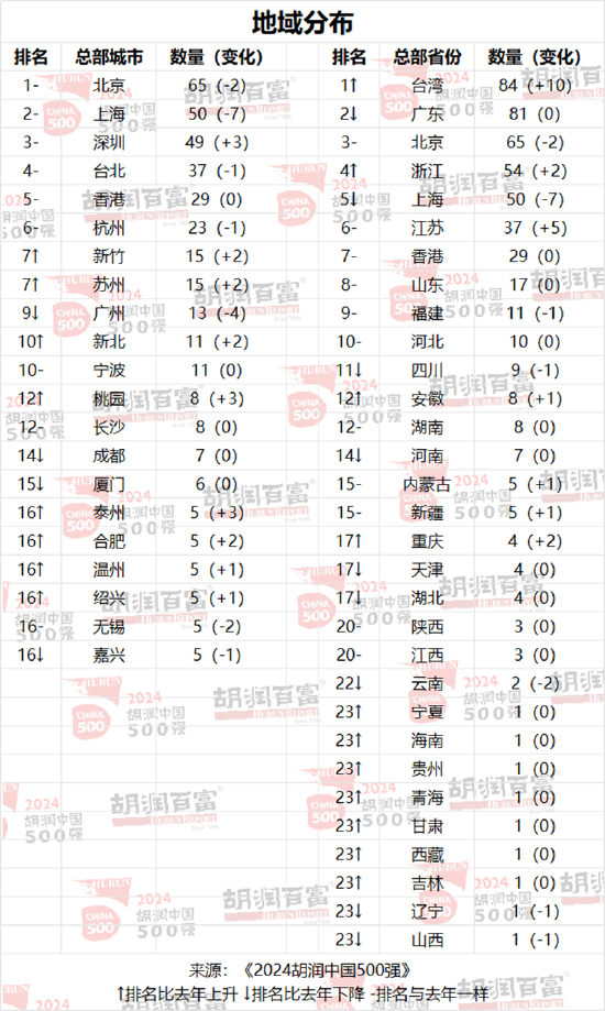 胡润中国500强企业总价值上涨6.6万亿元，达到56万亿元  第2张