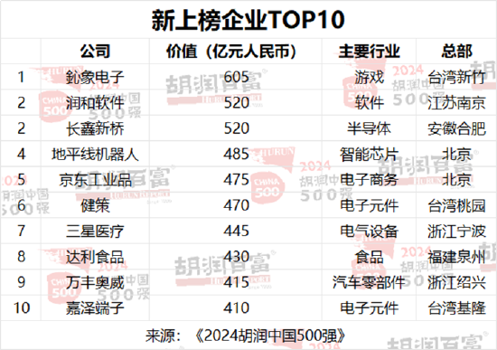 胡润中国500强企业总价值上涨6.6万亿元，达到56万亿元  第6张