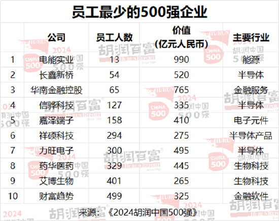 胡润中国500强企业总价值上涨6.6万亿元，达到56万亿元  第9张