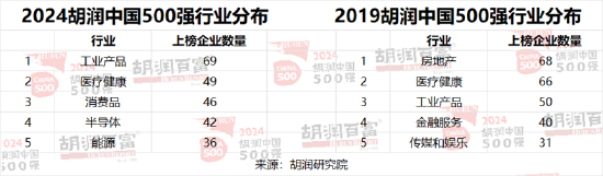 胡润中国500强企业总价值上涨6.6万亿元，达到56万亿元  第16张