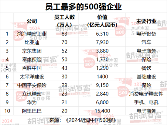 2024胡润中国500强发布：华为重返前十，价值大幅上涨1100亿元  第10张