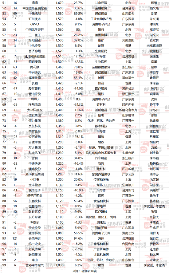 2024胡润中国500强发布：华为重返前十，价值大幅上涨1100亿元  第20张