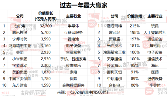 2024胡润中国500强：86%为上市公司，深交所137家，上交所122家  第5张