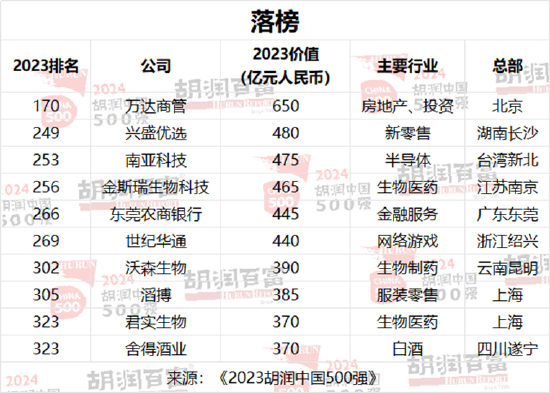 2024胡润中国500强：86%为上市公司，深交所137家，上交所122家  第8张