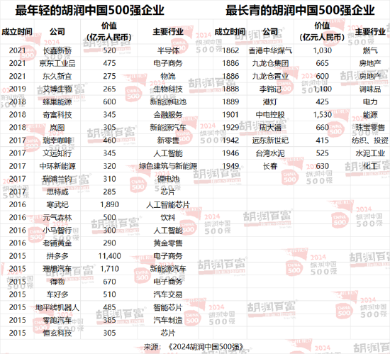 2024胡润中国500强：86%为上市公司，深交所137家，上交所122家  第12张