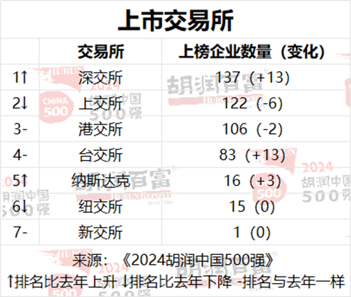 2024胡润中国500强：86%为上市公司，深交所137家，上交所122家  第13张