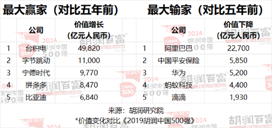 2024胡润中国500强：86%为上市公司，深交所137家，上交所122家  第17张