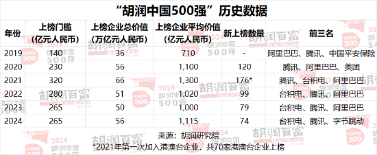 2024胡润中国500强：86%为上市公司，深交所137家，上交所122家  第18张