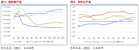 长安期货范磊：供给侧波动 油价失去动力或维持弱势  第4张