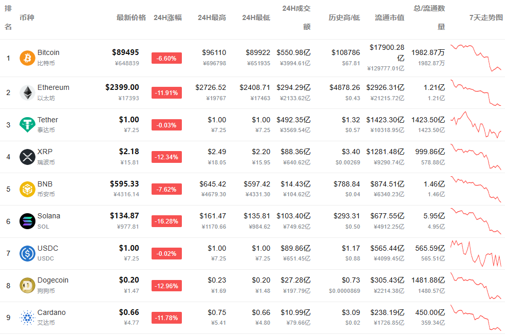 突然大跌！超31万人爆仓  第2张