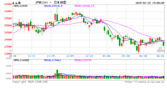 长江有色：25日锌价下跌 下游逢低采购氛围提升  第2张