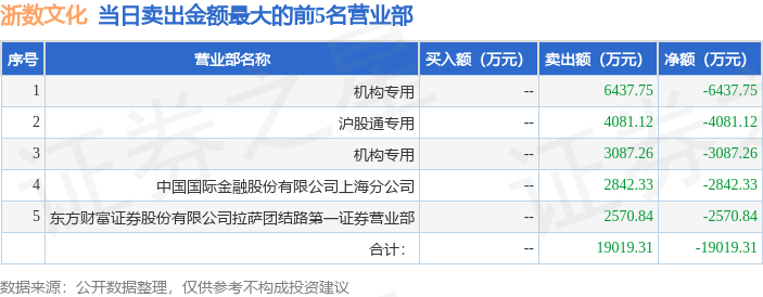 2月25日浙数文化（600633）龙虎榜数据：机构净卖出5844.77万元，北向资金净卖出1171.05万元  第2张