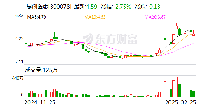 思创医惠：拟不超5000万元认购码尚科技定向发行股份