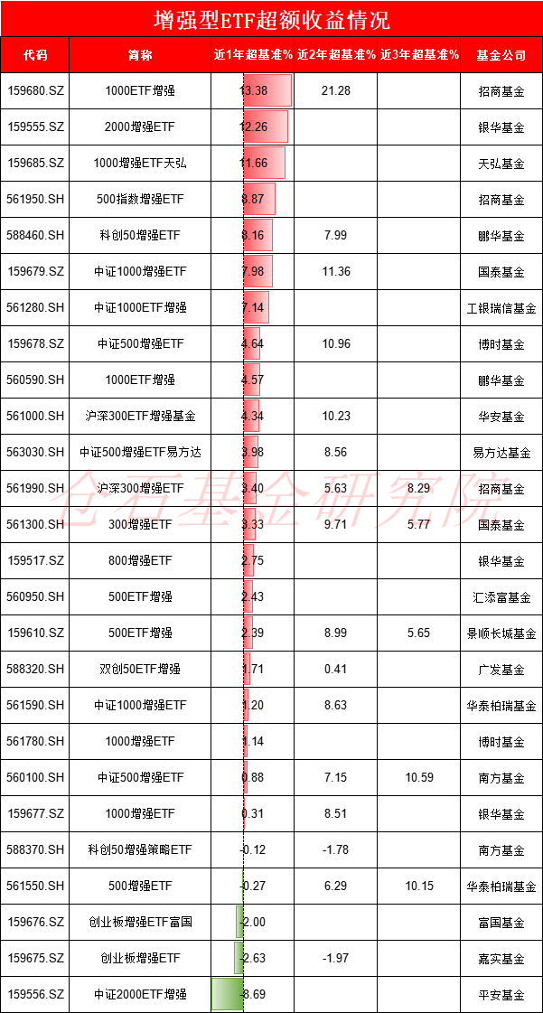 7大公募激战A500增强ETF，怎么选？易方达中证500增强ETF近一年超额收益3.98%，仅有招商基金的一半（名单）  第4张