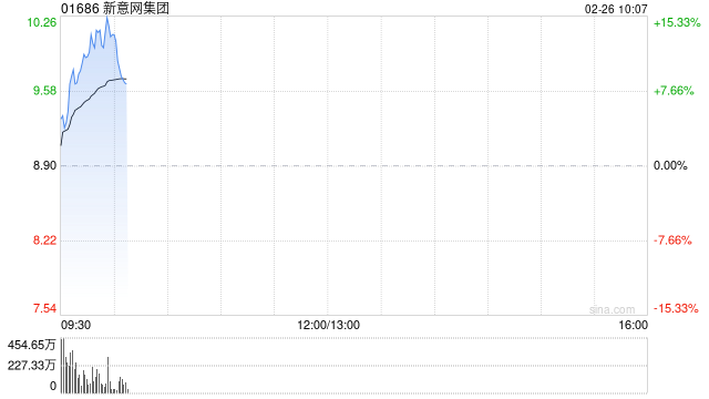 新意网集团绩后涨逾13% 中期股东应占溢利同比增加11%  第1张